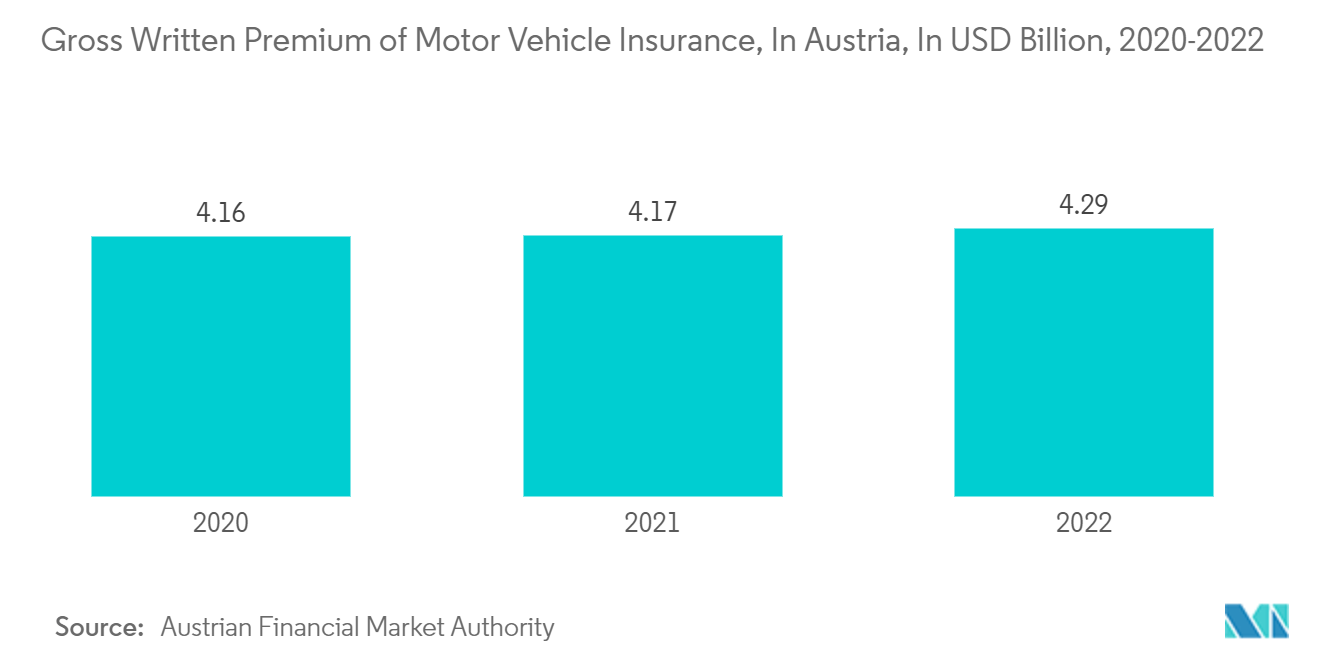 Austria Property & Casualty Insurance Market Trends Austria Property & Casualty Insurance Market: Gross Written Premium of Motor Vehicle Insurance, In Austria, In USD Billion, 2020-2022
