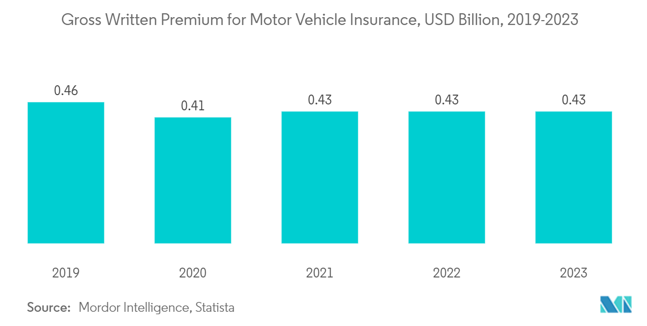 Estonia Property & Casualty Insurance Market Trends Estonia Property & Casualty Insurance Market: Value of Gross Written Premium by Motor Vehicle Insurance in Estonia, In USD Million, (2019-2022)
