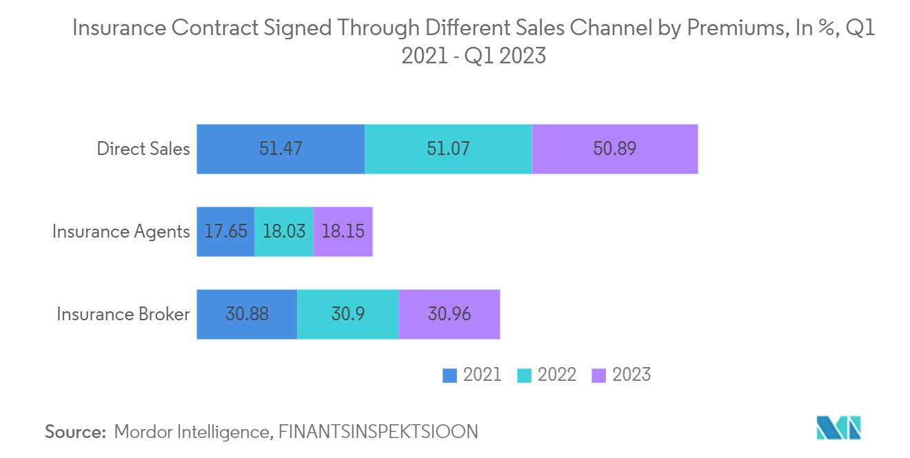 Estonia Property & Casualty Insurance Market Trends Estonia Property & Casualty Insurance Market: Insurance contract Signed through different channel ( In Percentage)
