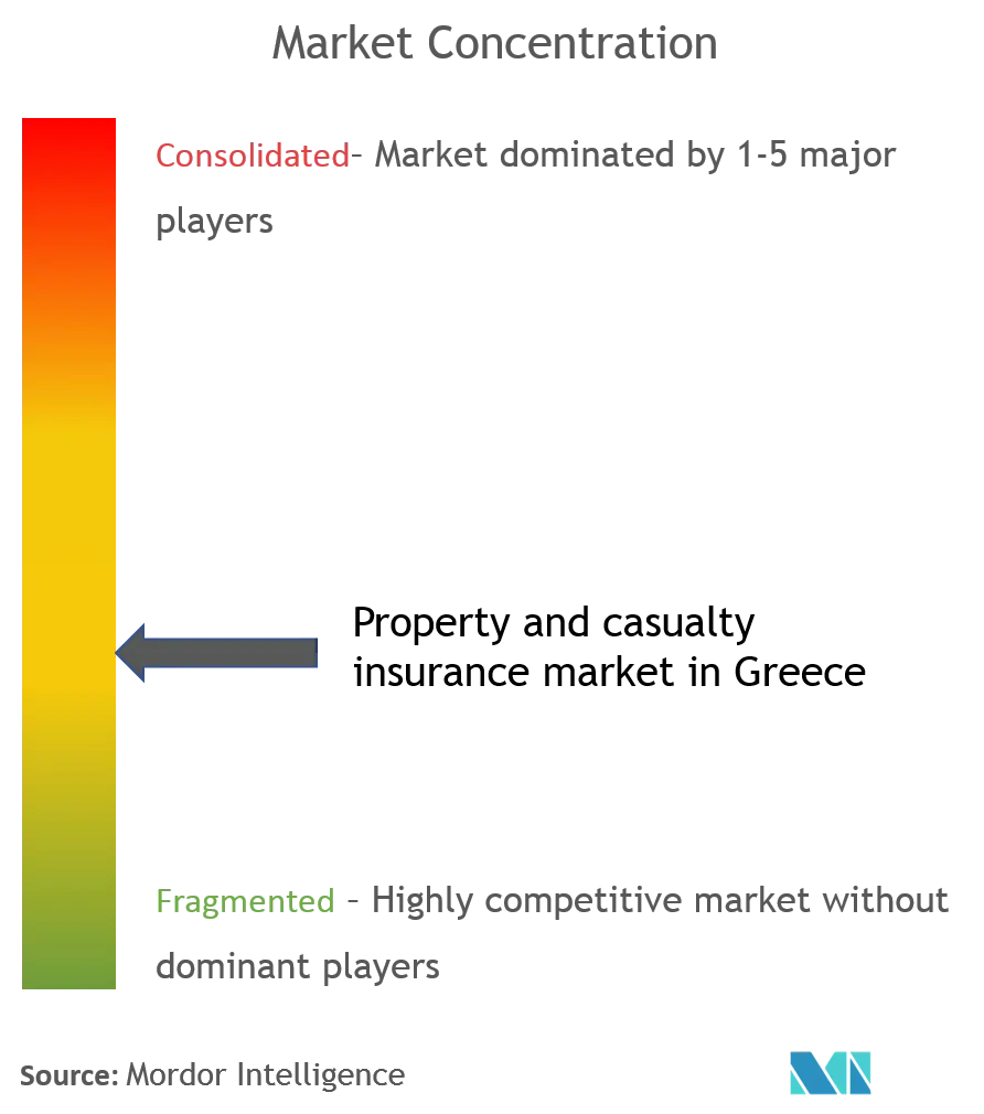 Property And Casualty Insurance Market In Greece Concentration Greece Property And Casualty Insurance Market Concentration