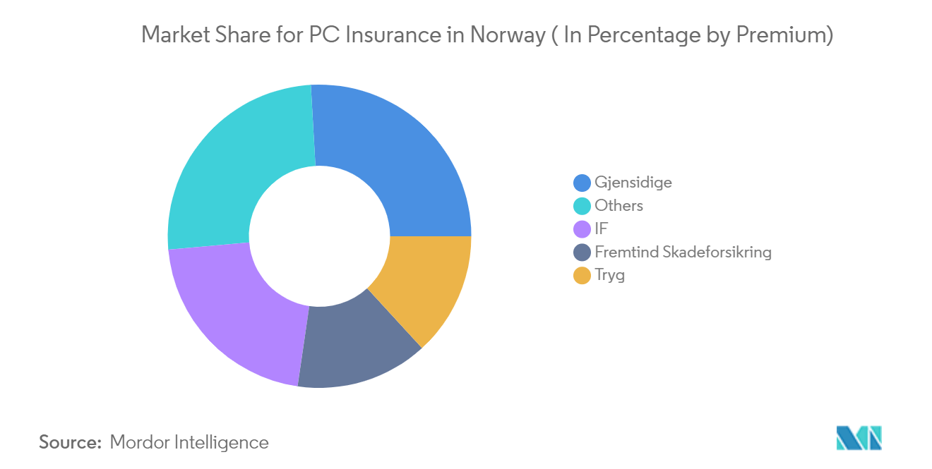 Norway Property & Casualty Insurance Market Trends Norway Property and Casualty Insurance