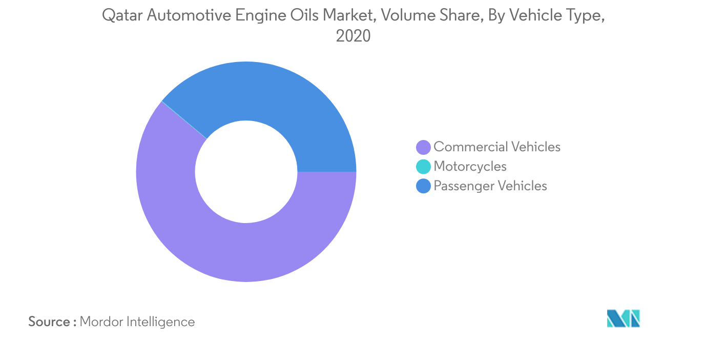 Qatar Automotive Engine Oils Market Trends Qatar Automotive Engine Oils Market Largest Segment By Vehicle Type : <span style="font-family: 'regular_bold';color:#0e7db3;">Commercial Vehicles</span>