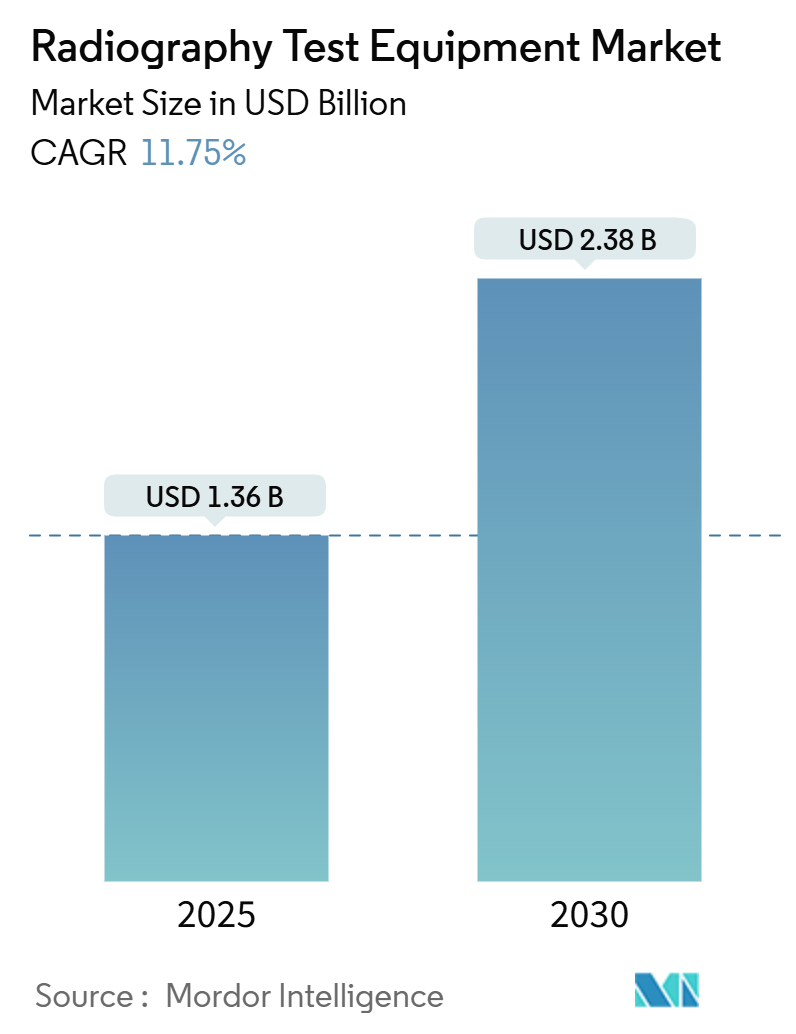 Radiography Test Equipment Market Size Radiography Test Equipment Market (2025 - 2030)