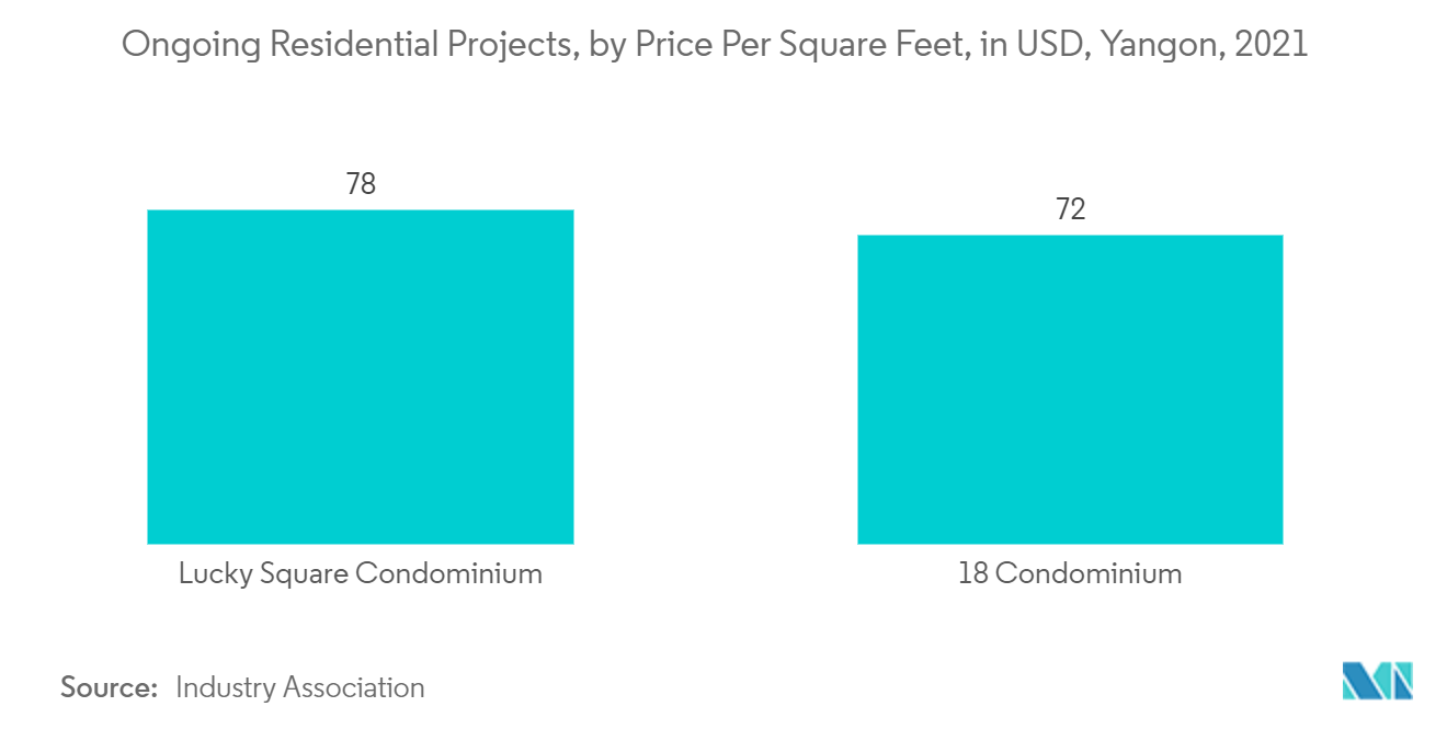 Myanmar Residential Real Estate Market Trends Myanmar Residential Real Estate Market - Ongoing Residential Projects, by Price Per Square Feet, in USD, Yangon, 2021