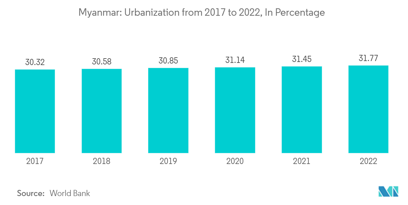 Myanmar Residential Real Estate Market Trends Myanmar Residential Real Estate Market - Degree of Urbanization