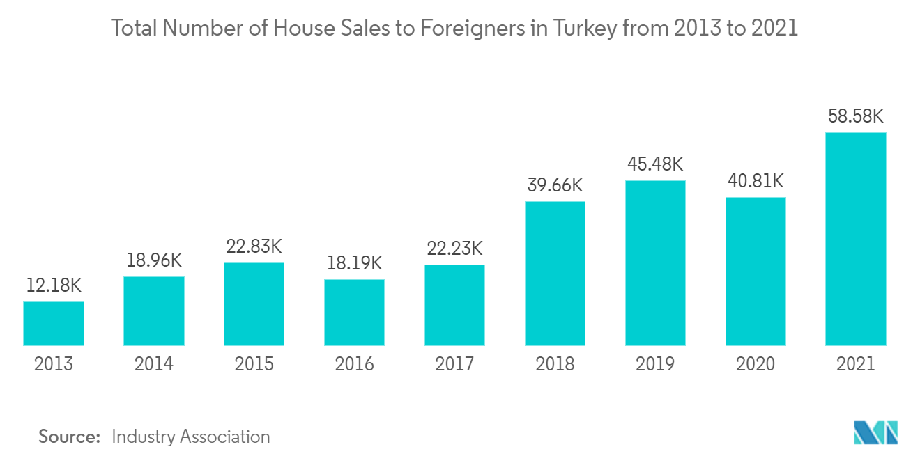 Residential Real Estate Market In Turkey Trends Turkey Residential Real Estate Market: Total Number of House Sales to Foreigners in Turkey from 2013 to 2021