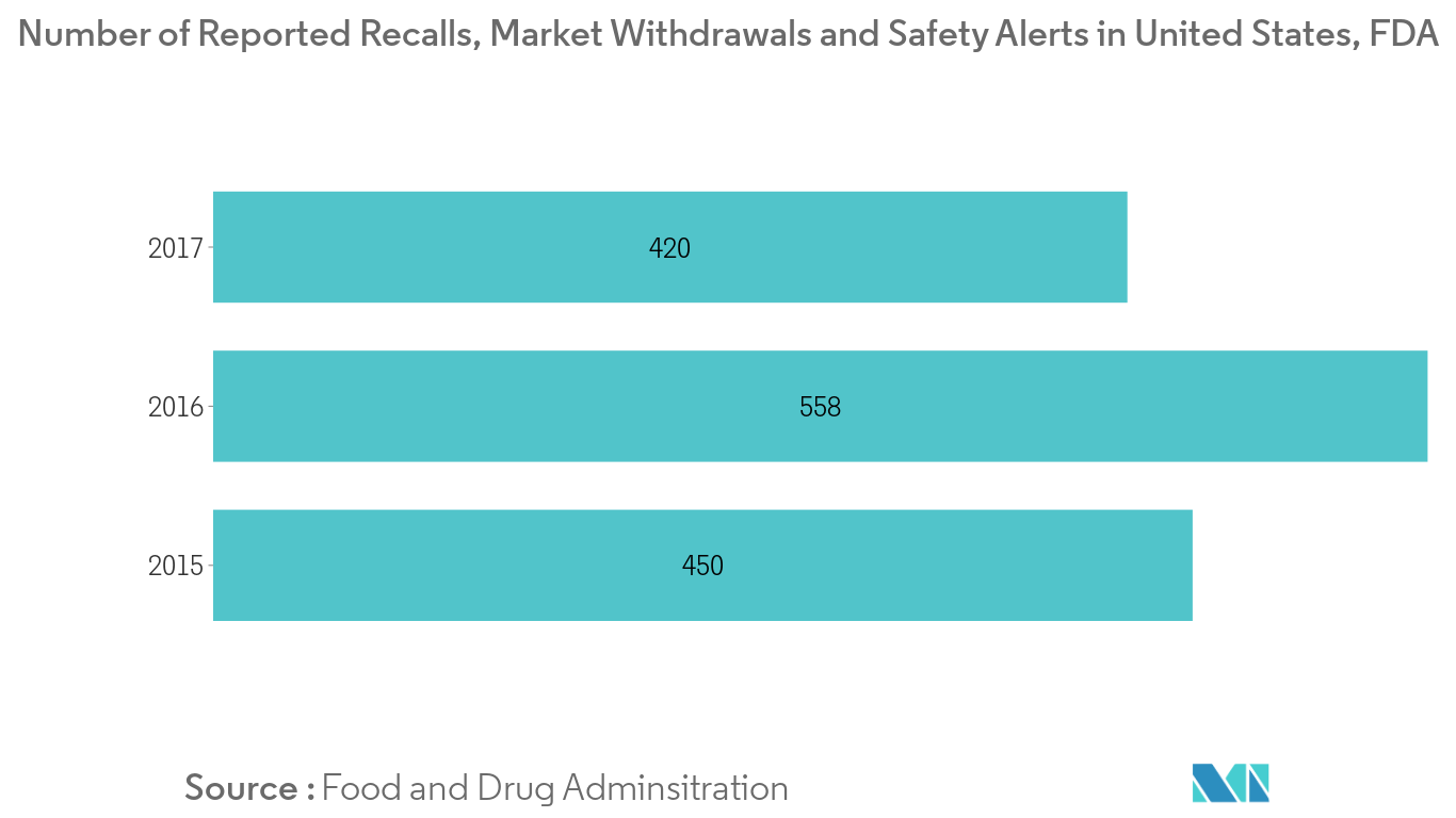Residue Testing Market Trends Residue Testing Market 1