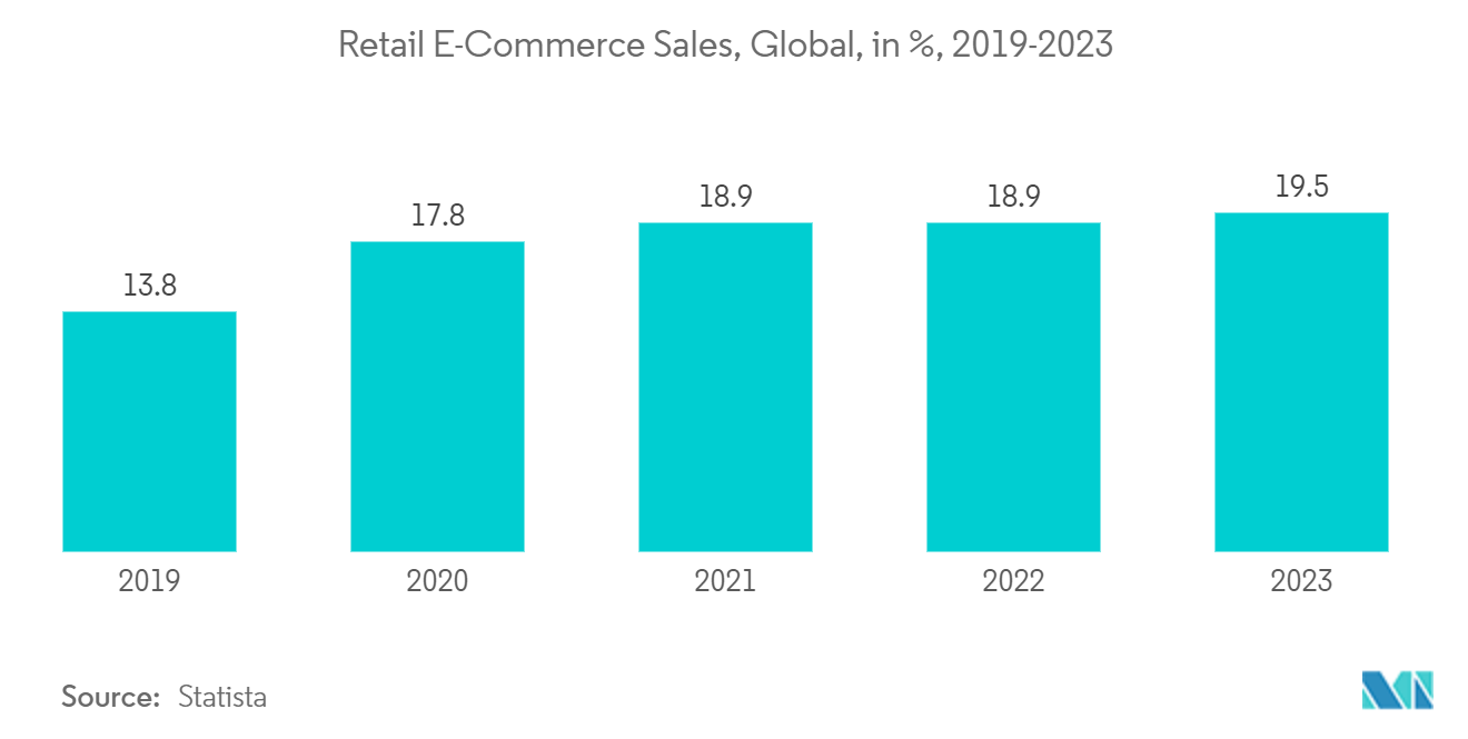 Retail Industry Trends Retail Industry - Retail E-Commerce Sales, Global, in %, 2019-2023