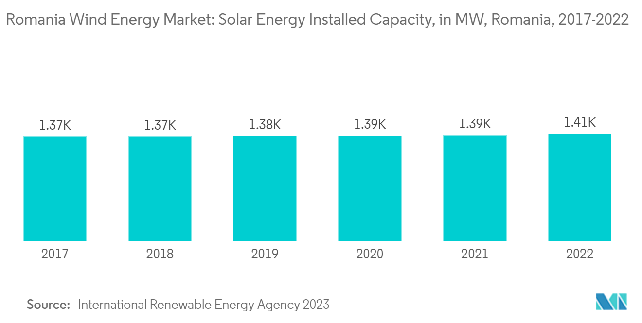 Romania Wind Energy Market Trends Romania Wind Energy Market: Solar Energy Installed Capacity, in MW, Romania, 2014-2021