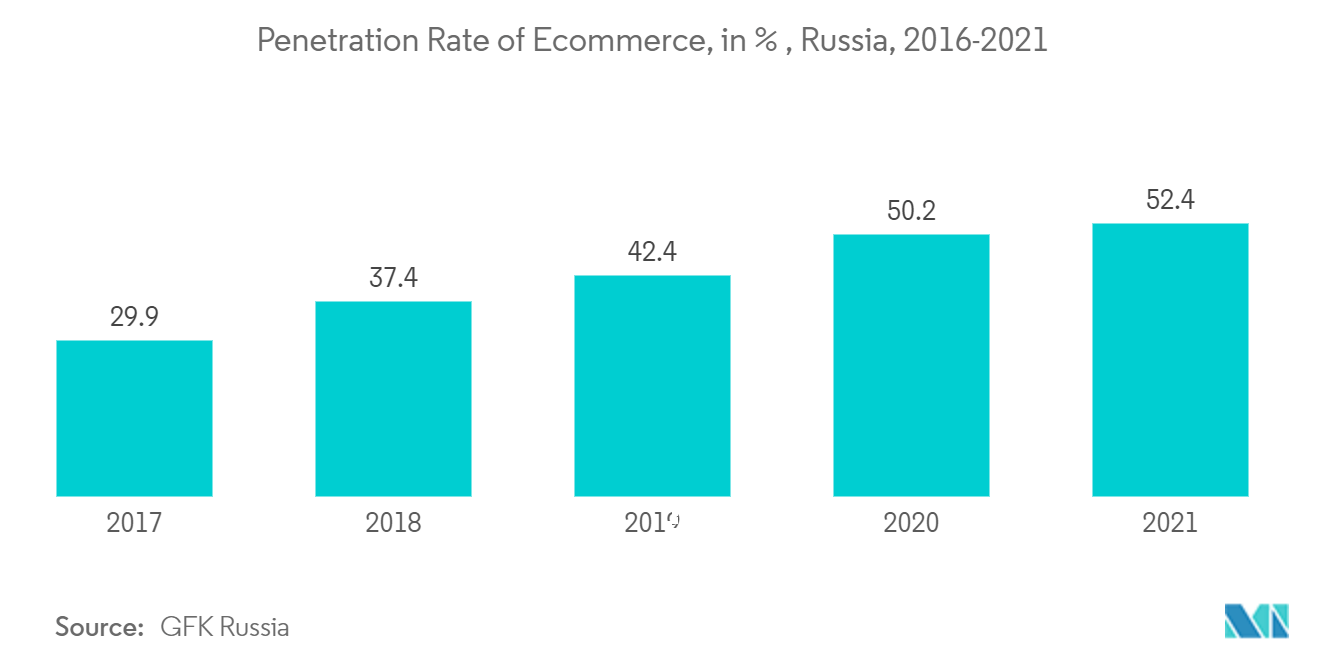 Russia Paper Packaging Market Trends Russia Paper Packaging Market - Penetration Rate of Ecommerce, in % , Russia, 2016-2021
