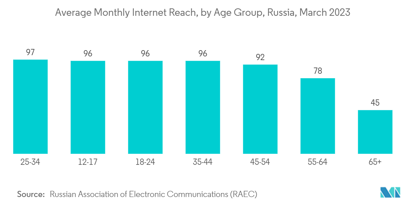 Russia Telecom Market Trends Russia Telecom Market: Average Monthly Internet Reach, by Age Group, Russia, March 2023