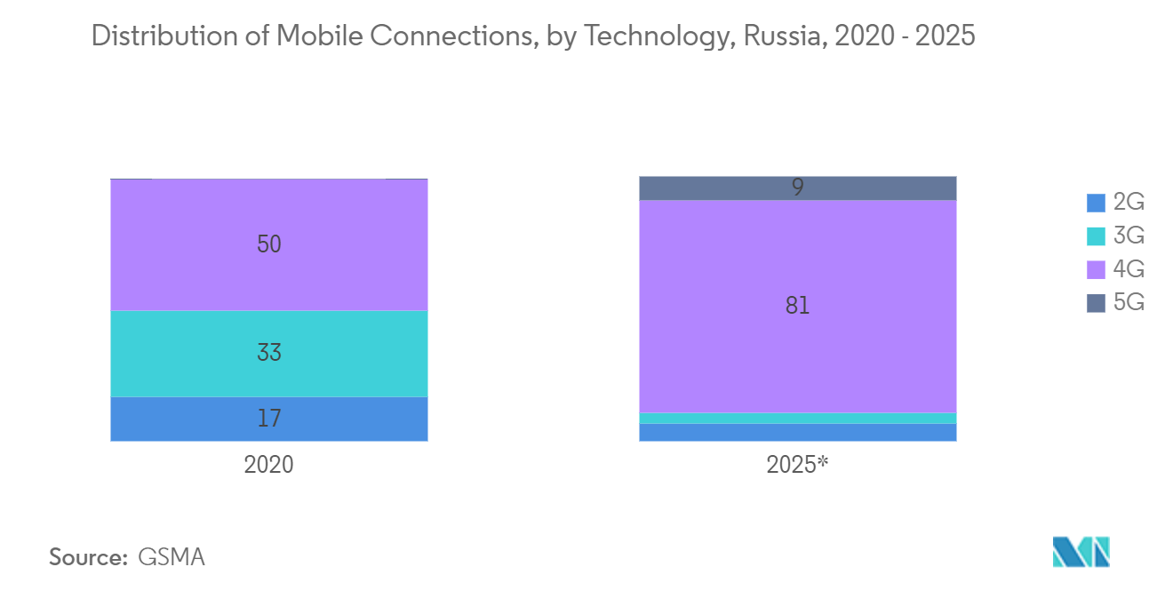 Russia Telecom Market Trends Russia Telecom Market: Distribution of Mobile Connections, by Technology, Russia, 2020 - 2025