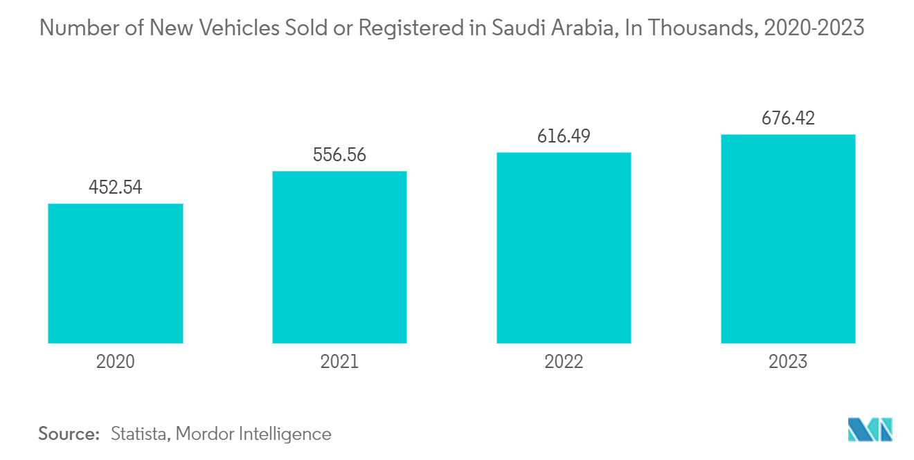 Saudi Arabia Motor Insurance Market Trends Saudi Arabia Motor Insurance Market: Number of New Vehicles Sold or Registered in Saudi Arabia, In Thousands, 2020-2023