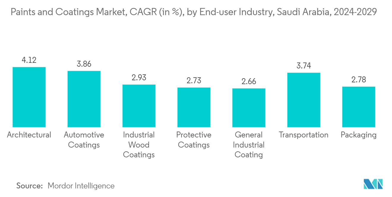 Saudi Arabia Paints And Coatings Market Trends Paints and Coatings Market, CAGR (in %), by End-user Industry, Saudi Arabia, 2024-2029