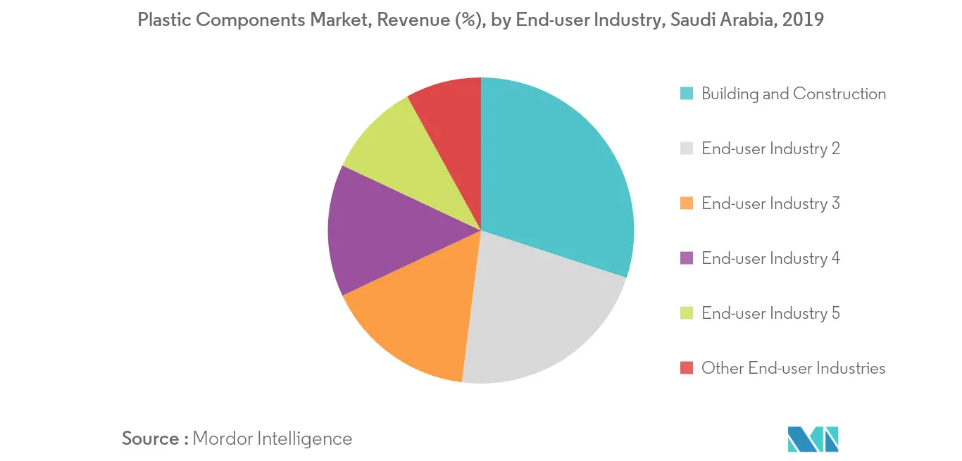 Saudi Arabia Plastic Components Market Trends Saudi Arabia Plastic Components Market Revenue Share