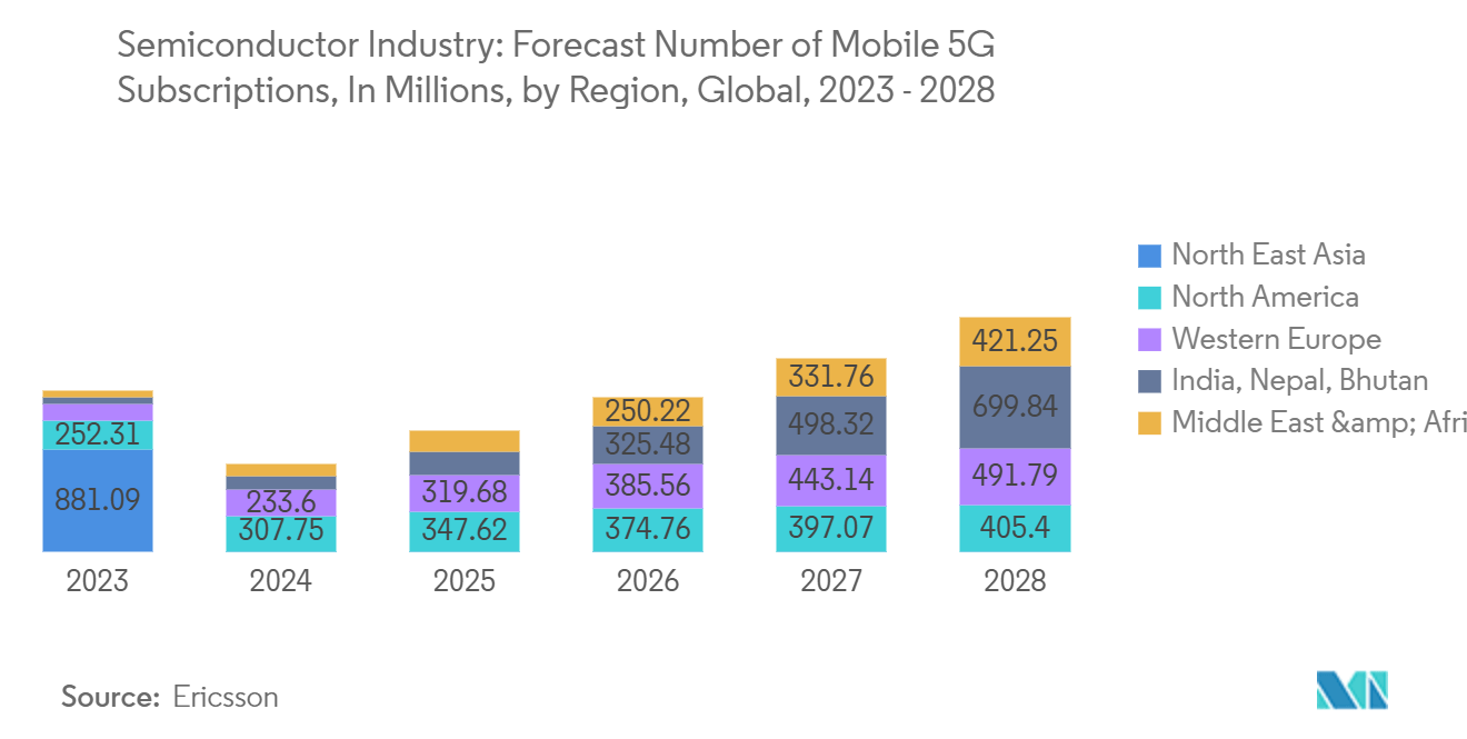 Semiconductor Industry Trends Semiconductor Industry: Forecast Number of Mobile 5G Subscriptions, In Millions, by Region, Global, 2023 - 2028
