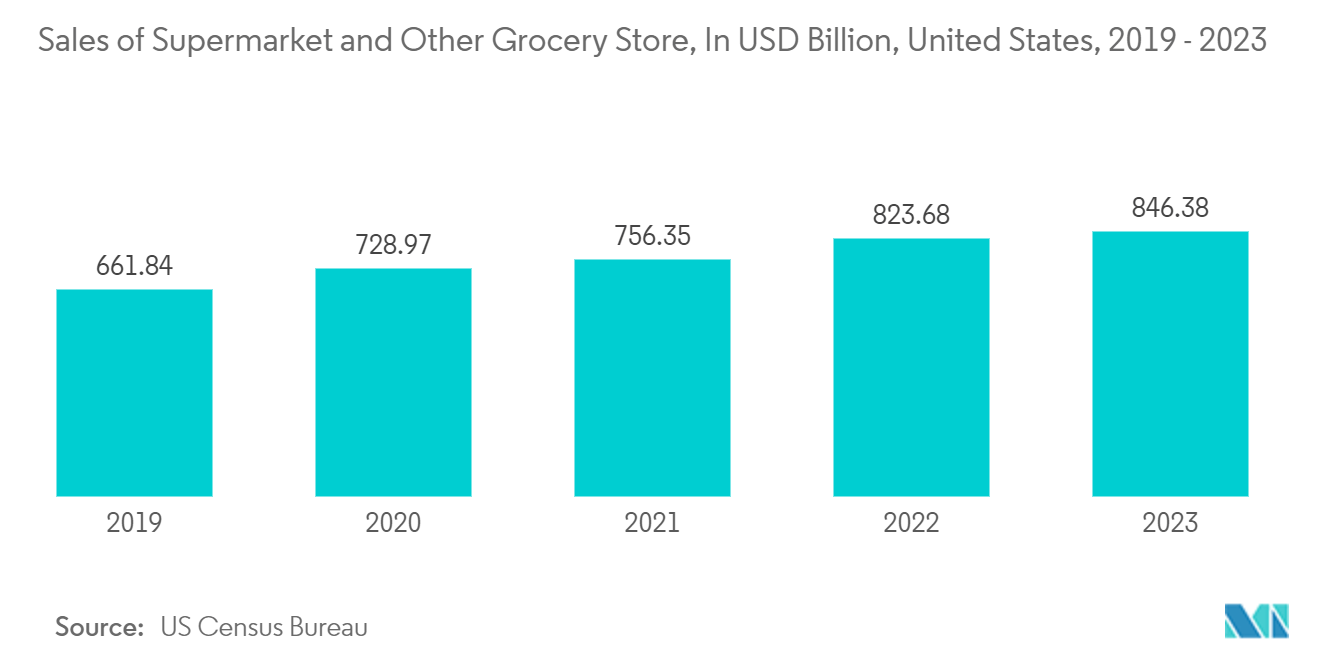 Shrink Wrap Equipment Market Trends Shrink Wrap Equipment Market: Sales of Supermarket and Other Grocery Store, In USD Billion, United States