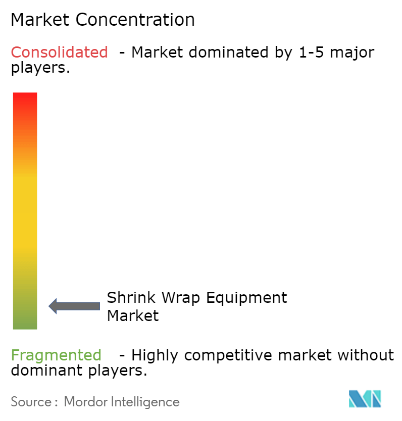 Shrink Wrap Equipment Market Concentration Shrink Wrap Equipment Market Concentration
