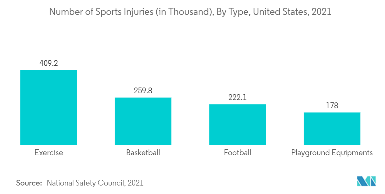 Soft Tissue Allografts Market Trends Soft Tissue Allografts Market: Number of Sports Injuries (in Thousand), By Type, United States, 2021