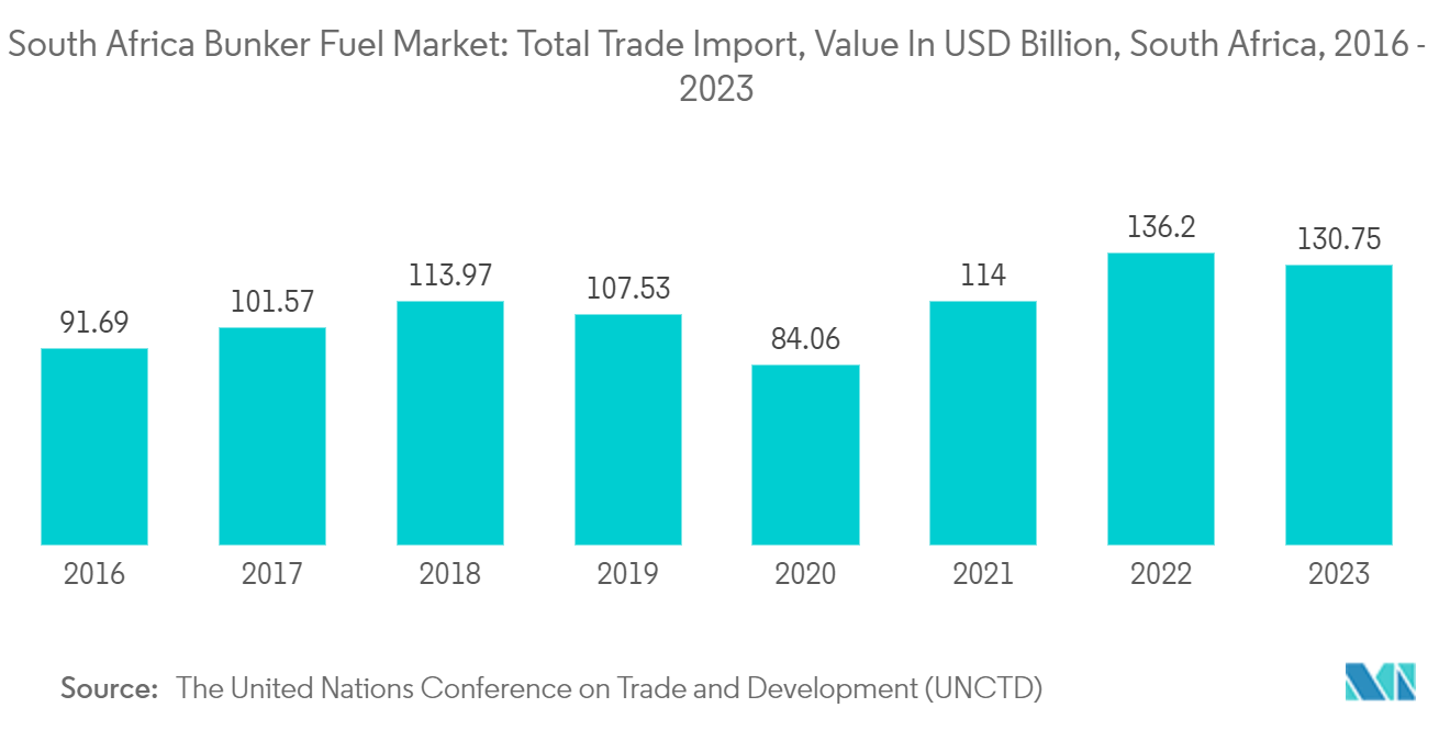 South Africa Bunker Fuel Market Trends South Africa Bunker Fuel Market: Total Trade Import, Value In USD Billion, South Africa, 2016 - 2023
