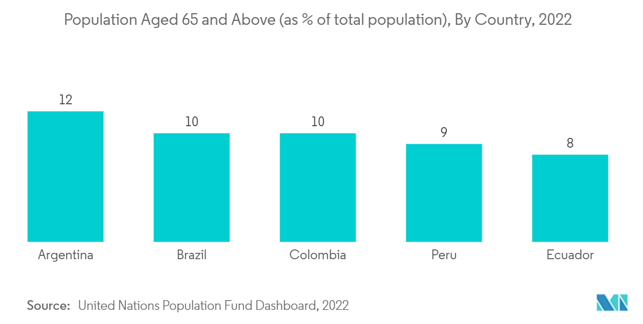 South America C-Arms Market Trends South America C-Arms Market: Population Aged 65 and Above (as % of total population), By Country, 2022