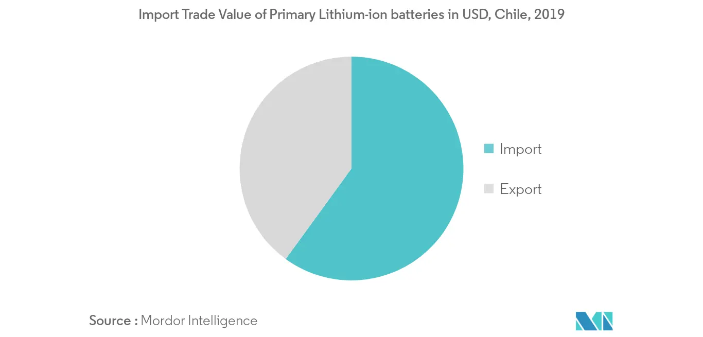 South America Consumer Battery Market Trends South America Consumer Battery Market