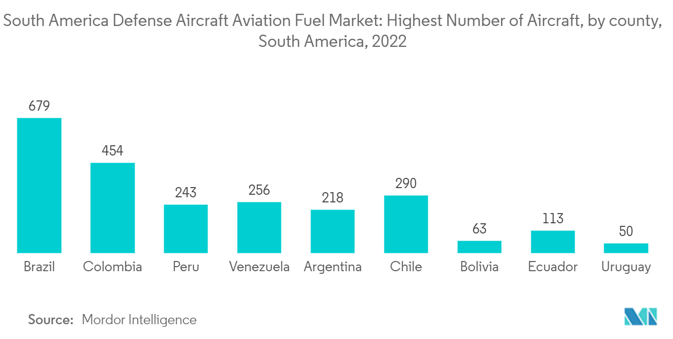South America Defense Aircraft Aviation Fuel Market Trends South America Defense Aircraft Aviation Fuel Market: Highest Number of Aircraft, by county, South America, 2022