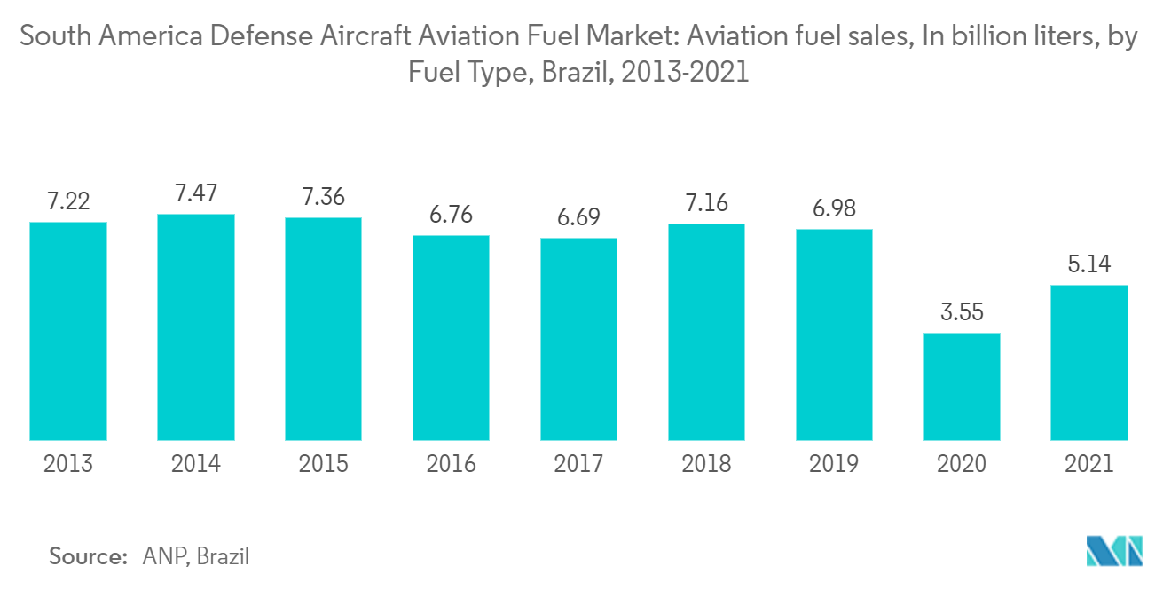 South America Defense Aircraft Aviation Fuel Market Trends South America Defense Aircraft Aviation Fuel Market: Aviation fuel sales, In billion liters, by Fuel Type, Brazil, 2013-2021