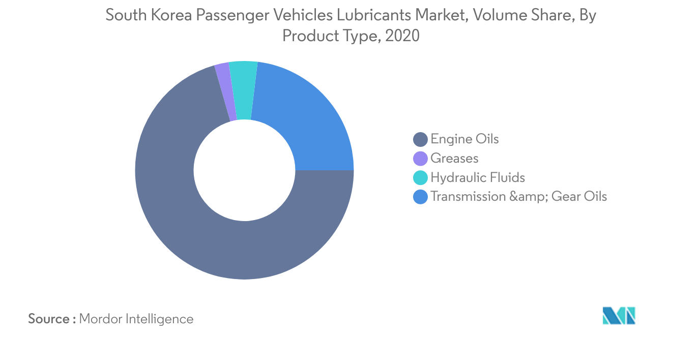South Korea Passenger Vehicles Lubricants Market Trends South Korea Passenger Vehicles Lubricants Market Largest Segment By Product Type : <span style="font-family: 'regular_bold';color:#0e7db3;">Engine Oils</span>