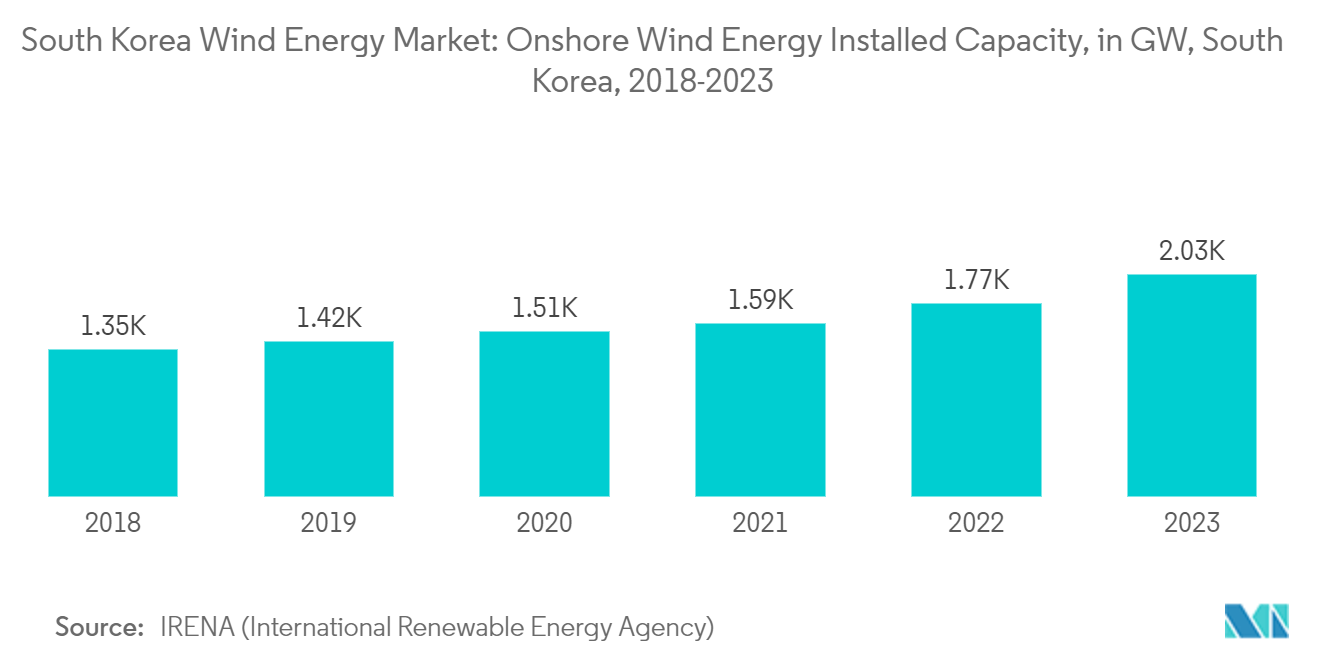 South Korea Wind Energy Market Trends South Korea Wind Energy Market: Onshore Wind Energy Installed Capacity, in GW, South Korea, 2018-2023