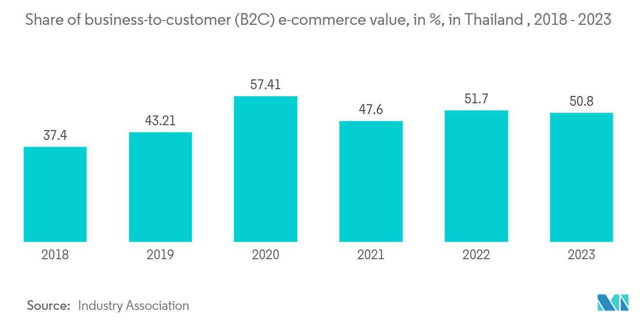Southeast Asia Cross-border E-commerce Logistics Market: Share of business-to-customer (B2C) e-commerce value, in %, in Thailand