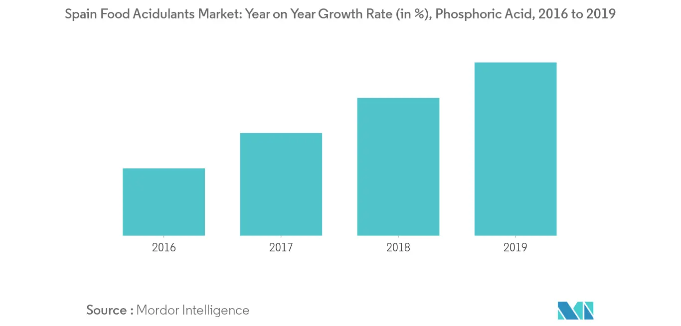 Spain Food Acidulants Market Trends Spain Food Acidulants Market2