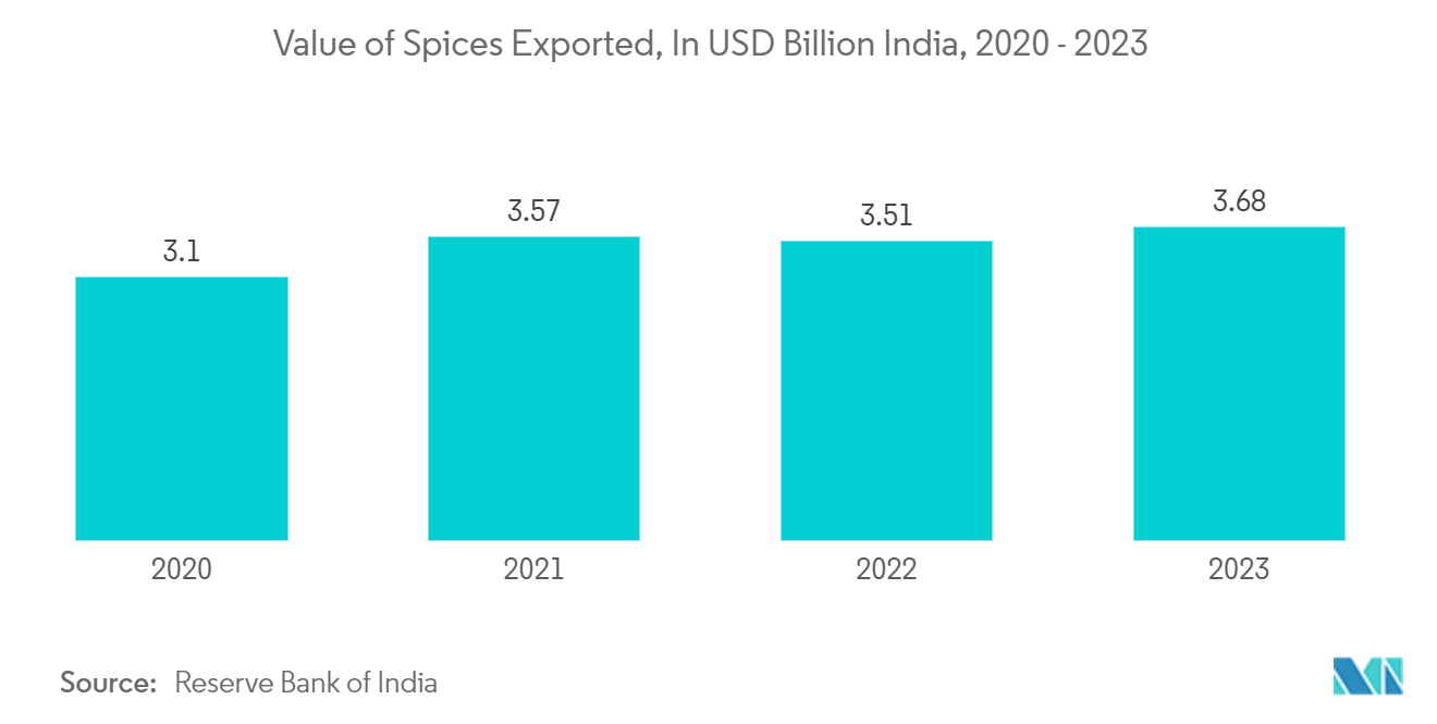 Spices, Dry Mixes And Extracts Packaging Market Trends Spices, Dry Mixes And Extracts Packaging Market: Value of Spices Exported, In USD Billion India, 2020 - 2023