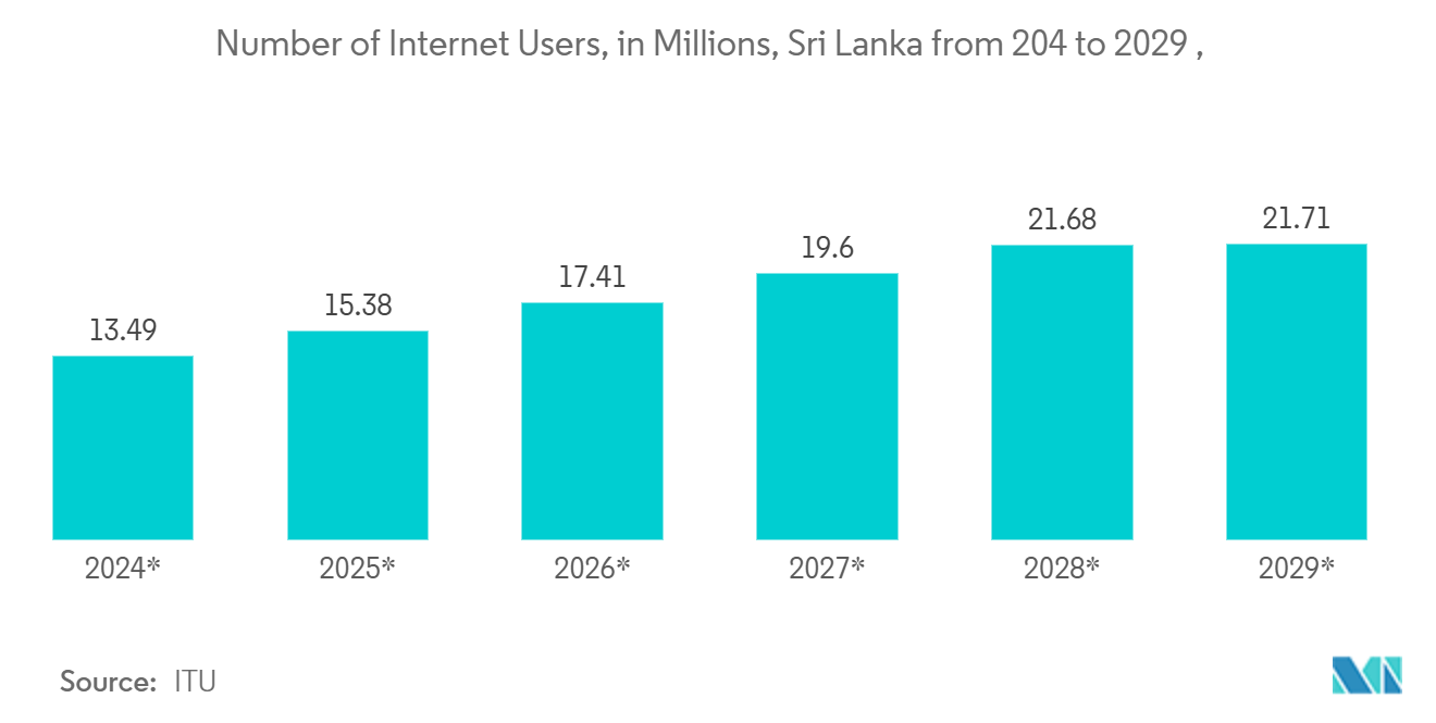 Sri Lanka Telecom Tower Market Trends Sri Lanka Telecom Tower Market: Number of Internet Users, in Millions, Sri Lanka from 204 to 2029 , , in Millions, Sri Lanka, 2012 - 2022
