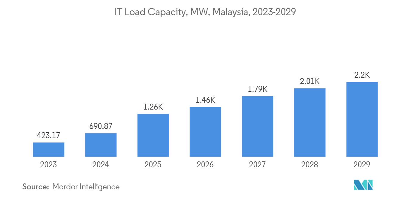 Study Of Data Center Water Consumption In Malaysia Trends Study Of Data Center Water Consumption In Malaysia: IT Load Capacity, MW, Malaysia, 2023-2029