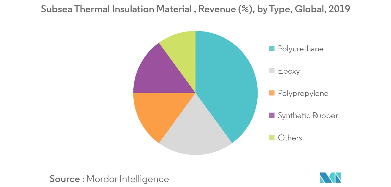 Subsea Thermal Insulation Material Market Trends Subsea Thermal Insulation Material Market Trends