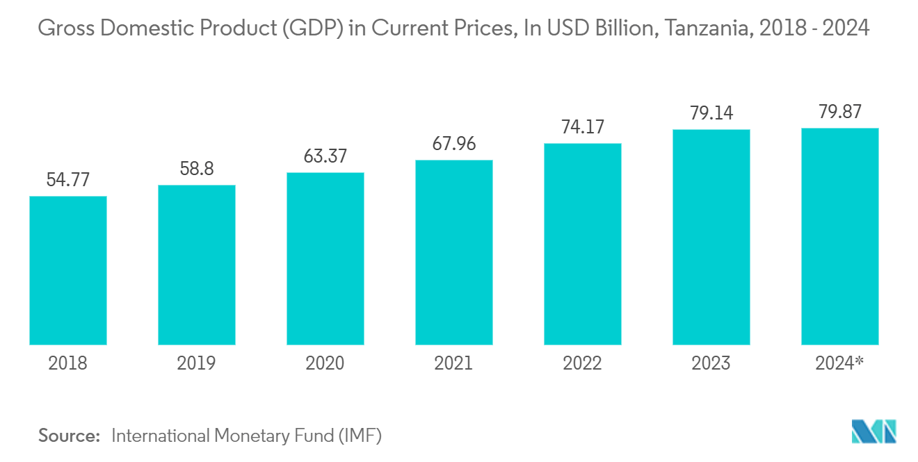 Tanzania United Republic Container Glass Market Trends Tanzania United Republic Container Glass Market: Gross Domestic Product (GDP) in Current Prices, In USD Billion, Tanzania
