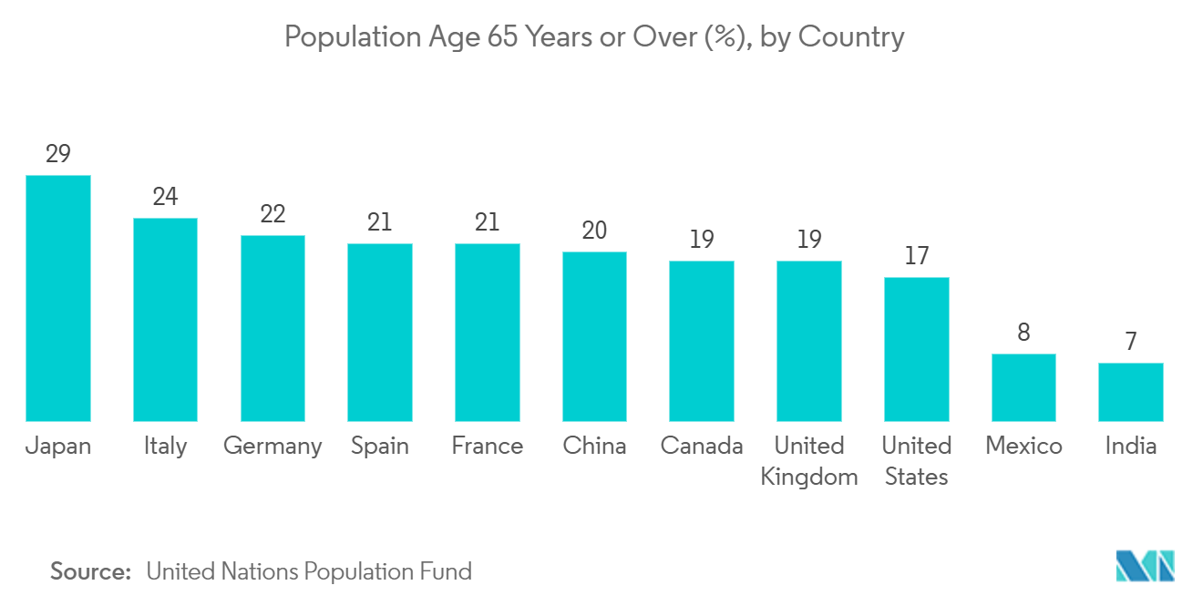 Population Age 65 Years or Over (%), by Country | Mordor Intelligence Medical Devices Market