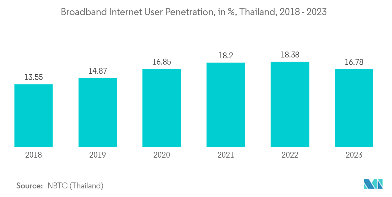 Thailand Telecom Towers Market Trends Thailand Telecom Towers Market: Broadband Internet User Penetration, in %, Thailand, 2018 - 2023