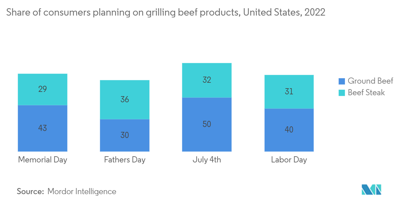 United States Barbeque Grill Market : Share of consumers planning on grilling beef products, United States, 2022