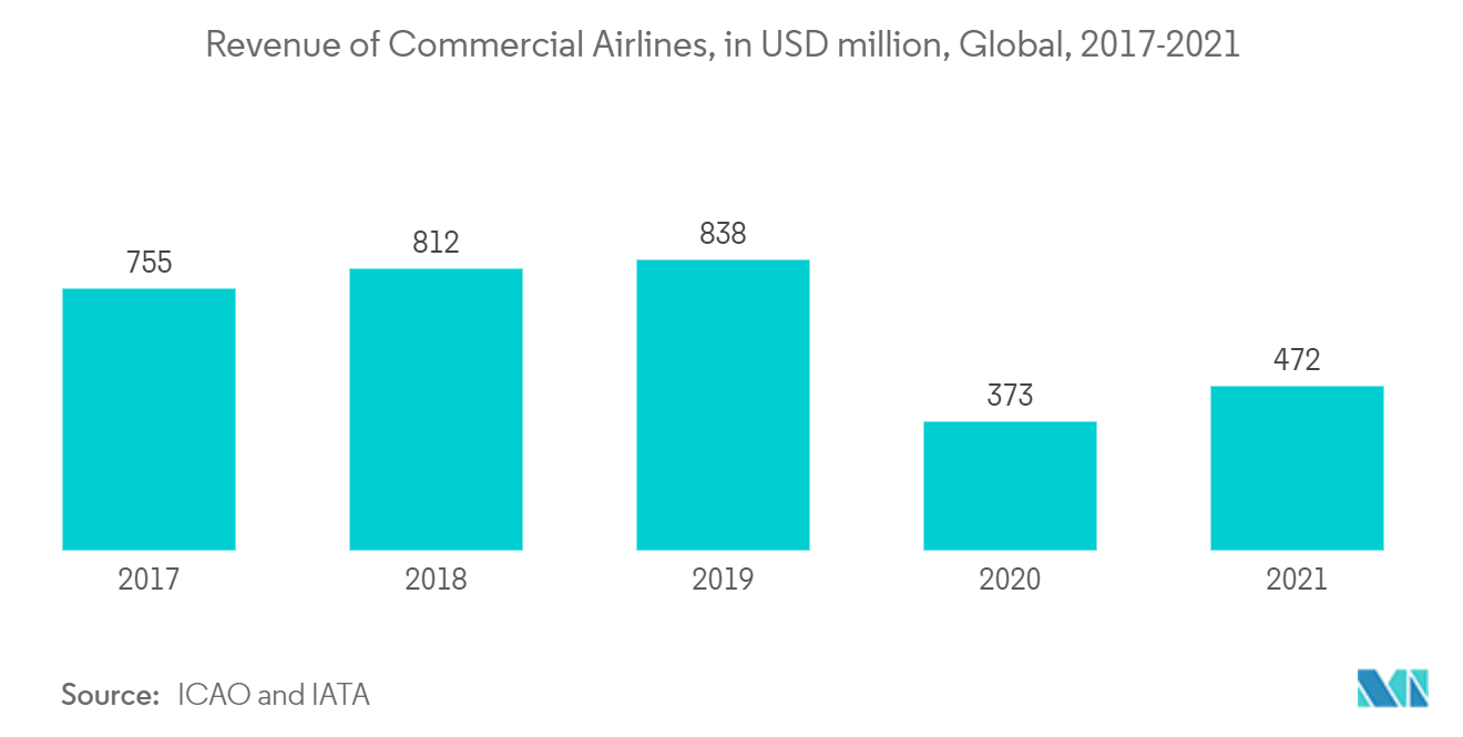 Thermal Spray Materials Market Trends Thermal Spray Materials Market : Revenue of Commercial Airlines, in USD million, Global, 2017-2021