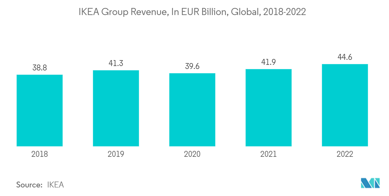 Toluene Diisocyanate Market Trends Toluene Diisocyanate Market: IKEA Group Revenue, In EUR Billion, Global, 2018-2022