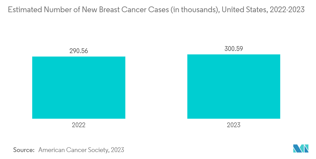 Tyrosine Kinase Inhibitors Market Trends Tyrosine Kinase Inhibitors Market - Estimated Number of New Breast Cancer Cases (in thousands), United States, 2022-2023