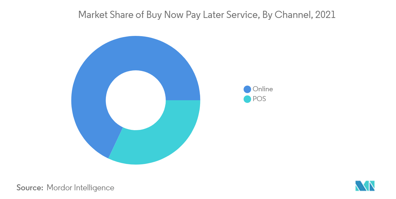 UAE Buy Now Pay Later Services Market Trends uae buy now pay later market report