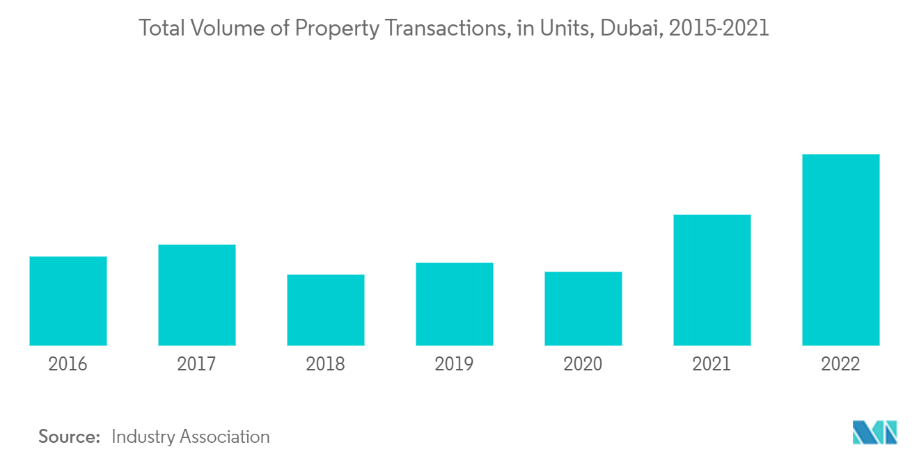 UAE Condominiums and Apartments Market Trends UAE Condominiums and Apartments Market - Total Volume of Property Transactions, in Units, Dubai, 2015-2021