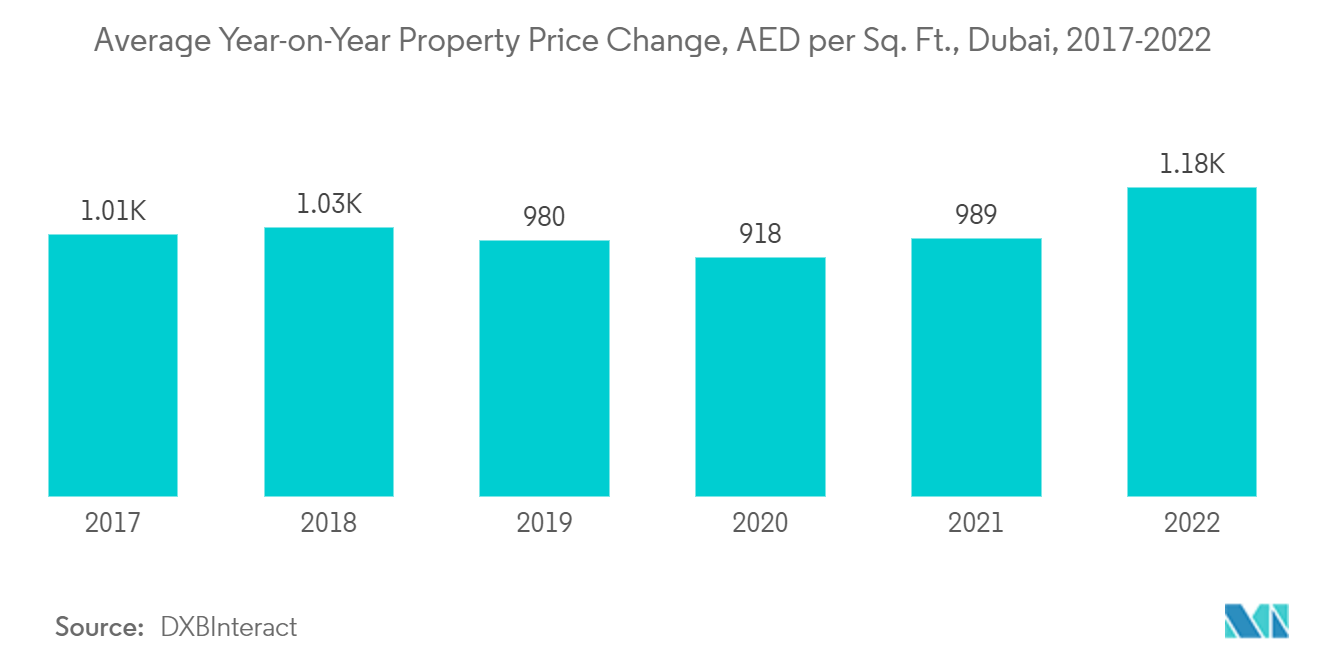 UAE Silica Sand Market Trends UAE Silica Sand Market : Average Year-on-Year Property Price Change, AED per Sq. Ft., Dubai, 2017-2022