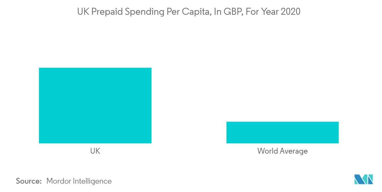 UK Prepaid Cards Market Trends UK Prepaid Cards Market Size
