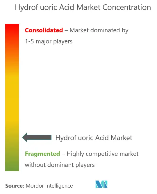 Hydrofluoric Acid Market Concentration Hydrofluoric Acid Market.PNG