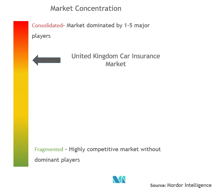 United Kingdom Car Insurance Market Concentration United Kingdom Car Insurance Market Concentration