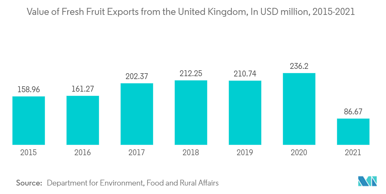 United Kingdom (UK) Corrugated Board Packaging Market Trends United Kingdom Corrugated Board Packaging Market: Value of Fresh Fruit Exports from the United Kingdom, In USD million, 2015-2021